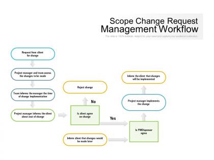 Scope change request management workflow