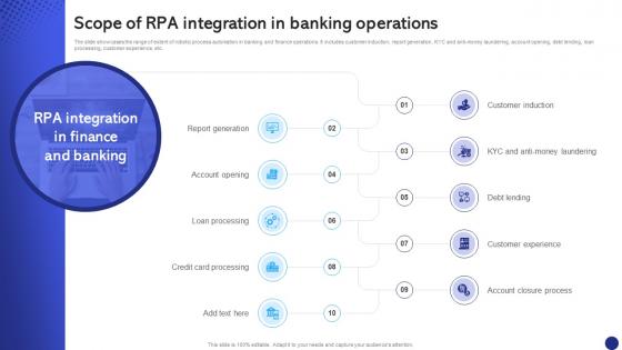 Scope Of RPA Integration In Banking Robotics Process Automation To Digitize Repetitive Tasks RB SS