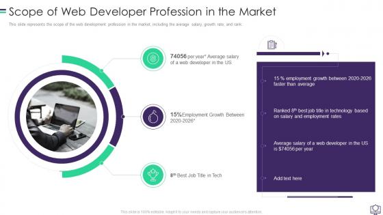 Scope Of Web Developer Profession In The Market Ppt Infographic Template
