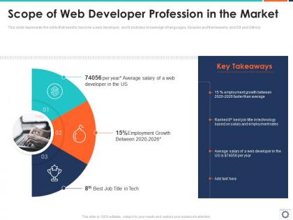 Scope of web developer profession in the market