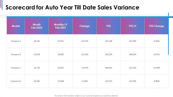 Scorecard for auto year till date sales variance ppt structure
