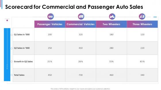 Scorecard for commercial and passenger auto sales ppt diagrams