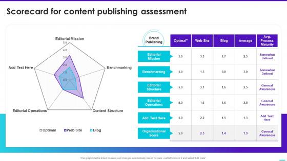 Scorecard For Content Publishing Assessment Content Playbook For Marketers