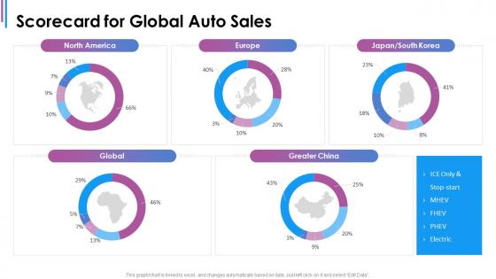 Scorecard for global auto sales ppt powerpoint presentation file files