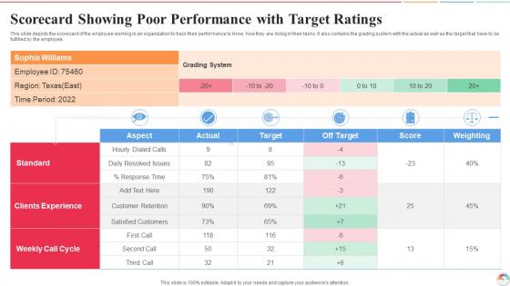 Scorecard Showing Poor Performance With Target Ratings