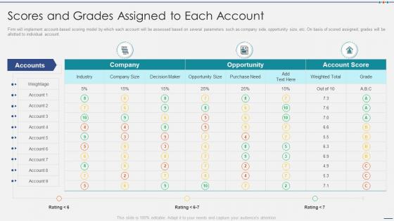 Scores and grades assigned managing strategic accounts through sales and marketing
