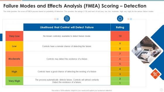 Scoring detection failure modes and effects analysis fmea