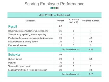 Scoring employee performance powerpoint slide presentation guidelines