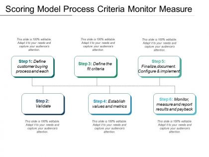 Scoring model process criteria monitor measure