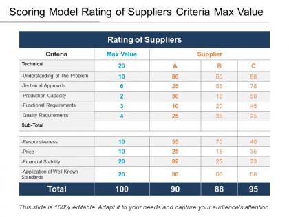 Scoring model rating of suppliers criteria max value