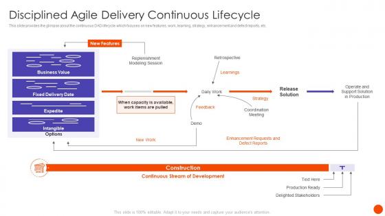 Scrum In SDLC Disciplined Agile Delivery Continuous Lifecycle Ppt Information