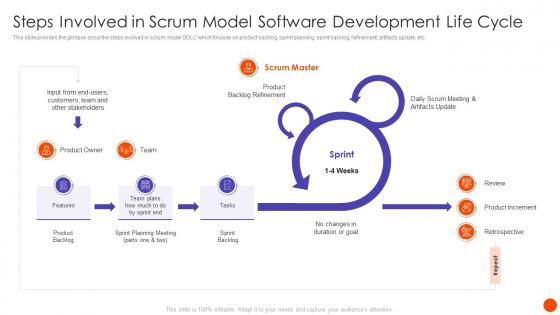 Scrum In SDLC Steps Involved In Scrum Model Software Development Life Cycle Ppt Topics