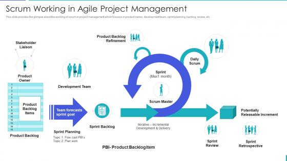 Scrum methodology and project management scrum working in agile project management
