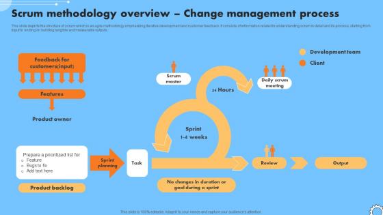 Scrum Methodology Overview Change Management Process Iterative Change Management CM SS V