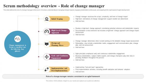 Scrum Methodology Overview Role Of Change Manager Integrating Change Management CM SS