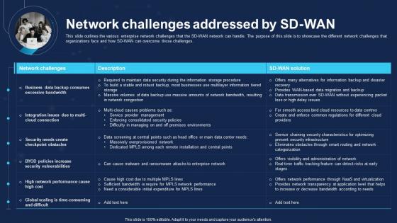 SD WAN IT Network Challenges Addressed By SD WAN Ppt Gallery Example