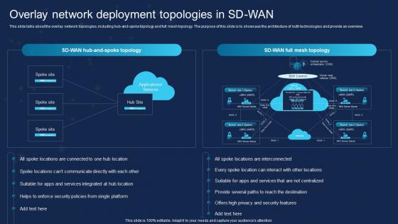 SD WAN IT Overlay Network Deployment Topologies In SD WAN Ppt Layouts Backgrounds