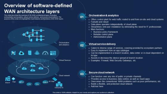 SD WAN IT Overview Of Software Defined Wan Architecture Layers Ppt File Tips