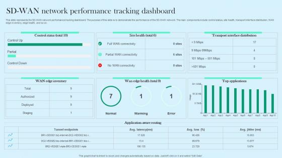 SD WAN Network Performance Tracking Dashboard Cloud WAN