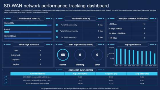 SD WAN Network Performance Tracking Dashboard Ppt Visual Aids Styles