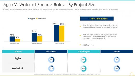 Sdlc agile model it agile vs waterfall success rates by project size