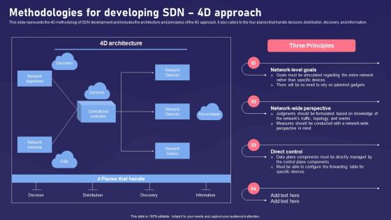 SDN Components Methodologies For Developing SDN 4d Approach