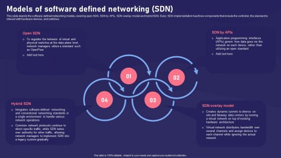 SDN Components Models Of Software Defined Networking SDN