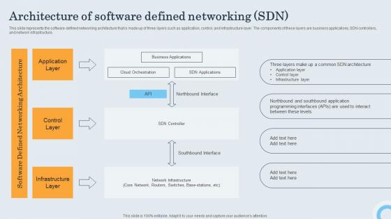 Sdn Controller Architecture Of Software Defined Networking Sdn
