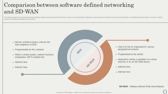 SDN Overlay Networks Comparison Between Software Defined Networking And SD WAN