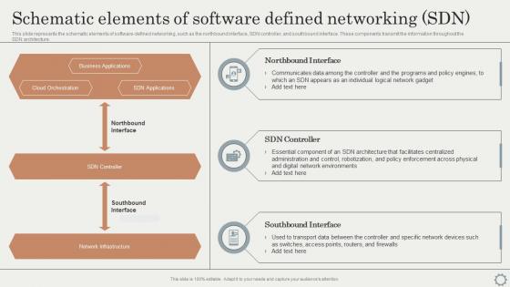 SDN Overlay Networks Schematic Elements Of Software Defined Networking SDN