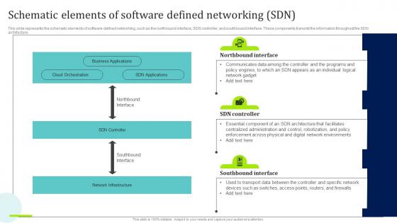 SDN Overview Schematic Elements Of Software Defined Networking SDN
