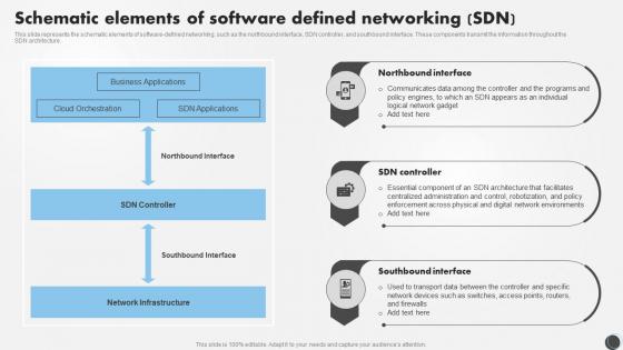 SDN Security IT Schematic Elements Of Software Defined Networking SDN