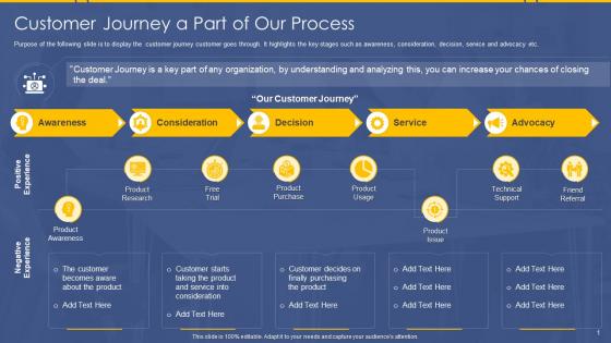 SDR Playbook Customer Journey A Part Of Our Process