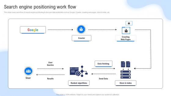 Search Engine Positioning Work Flow