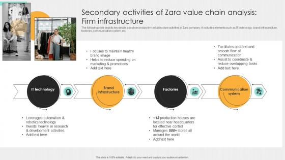 Secondary Activities Of Zara Value Chain Analysis Firm Infrastructure