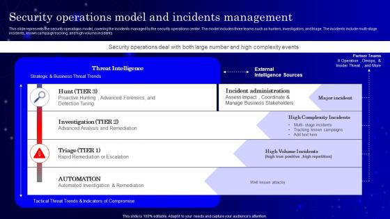 SecOps Security Operations Model And Incidents Management Ppt Diagrams