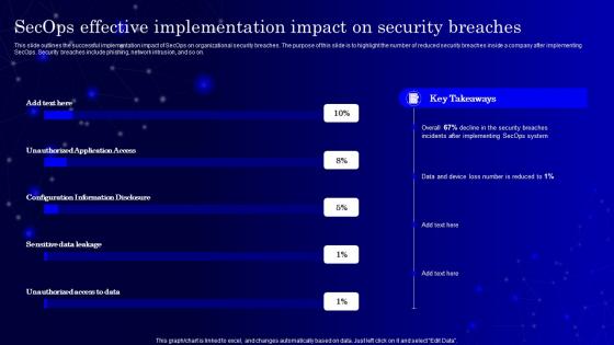 Secops V2 Effective Implementation Impact On Security Breaches