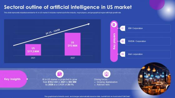 Sectoral Outline Of Artificial Intelligence In Us Market Ai Enabled Solutions Used In Top AI SS V