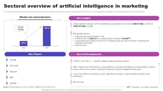 Sectoral Overview Of Artificial Intelligence In Marketing AI Marketing Strategies AI SS V