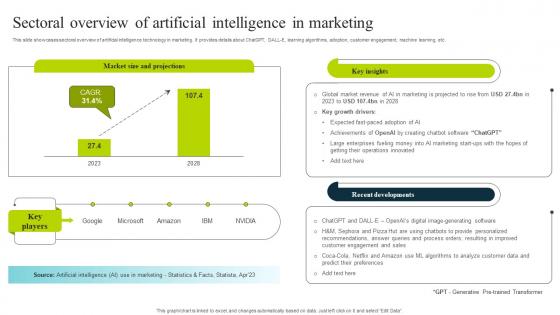 Sectoral Overview Of Artificial Intelligence In Marketing How To Use Chatgpt AI SS V