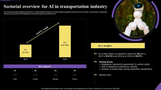 Sectorial Overview For Ai In Transportation Industry Application Of Artificial Intelligence AI SS V