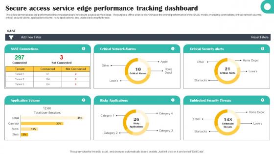 Secure Access Service Edge Performance Tracking Dashboard Cloud Security Model