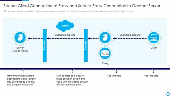 Secure Client Connection To Proxy And Secure Proxy Connection Reverse Proxy It
