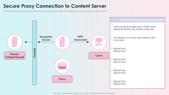 Secure Proxy Connection To Content Server Reverse Proxy Load Balancer Ppt Background