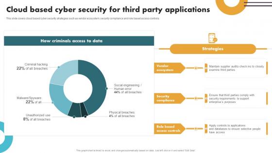Securing Food Safety In Online Cloud Based Cyber Security For Third Party Applications
