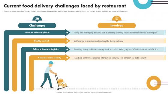 Securing Food Safety In Online Current Food Delivery Challenges Faced By Restaurant
