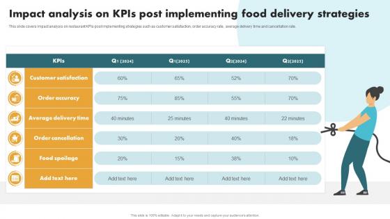Securing Food Safety In Online Impact Analysis On Kpis Post Implementing Food