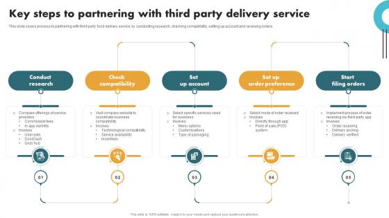 Securing Food Safety In Online Key Steps To Partnering With Third Party Delivery