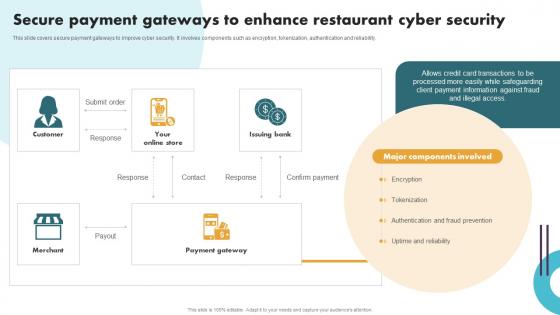 Securing Food Safety In Online Secure Payment Gateways To Enhance Restaurant