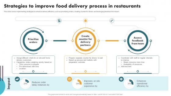 Securing Food Safety In Online Strategies To Improve Food Delivery Process In Restaurants